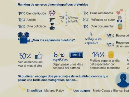 Estadísticas del estudio realizado por Cinesa. En vídeo, los espectadores hablan de sus géneros favoritos.