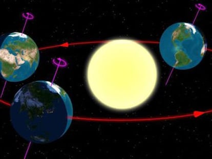Rotación de la Tierra al voltant de el Sol.