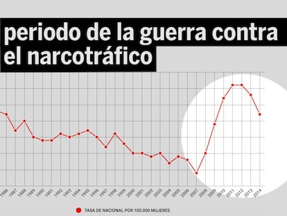 Tasa de defunciones femeninas con presunción de homicidio.