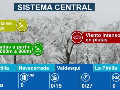 Estaciones de esquí en el Sistema Central