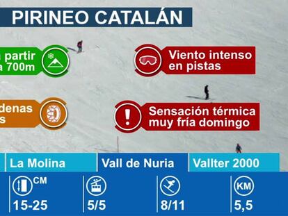 Estaciones de esquí en el Pirineo Catalán