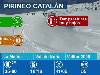 Estaciones de esquí en el Pirineo Catalán