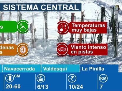 Estaciones de esquí en el Sistema Central