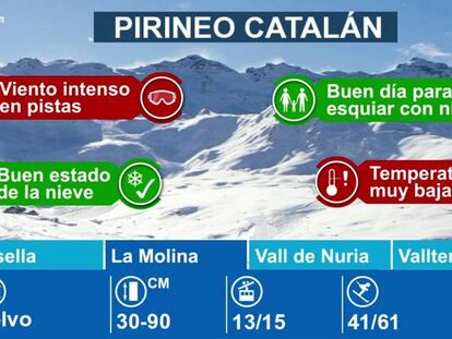 Estaciones de esquí en el Pirineo Catalán