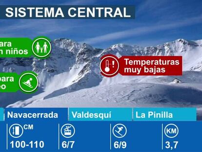 Estaciones de esquí en el Sistema Central