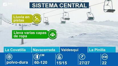 Estaciones de esquí en el Sistema Central