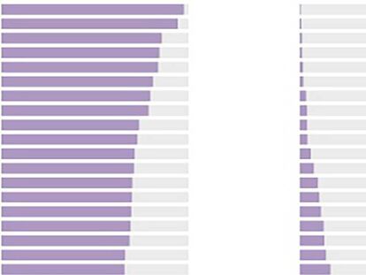 Los sectores en los que el machismo perpetúa las desigualdades de género