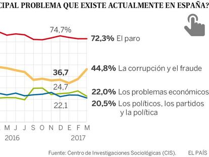 La corrupción escala siete puntos en la lista de preocupaciones de los españoles