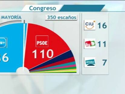 El PP tiñe el mapa de azul