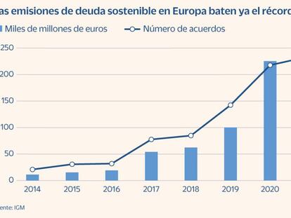 El volumen de emisiones sostenibles en Europa supera ya al de todo 2020
