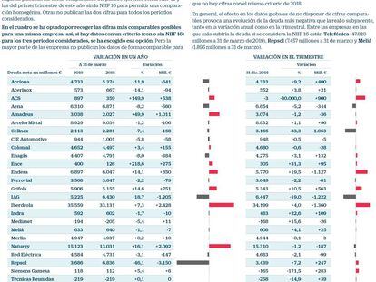 IAG, Cellnex, Telefónica y Aena lideran las rebajas de deuda en el Ibex 35
