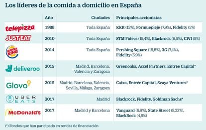 Los l&iacute;deres de la comida a domicilio en Espa&ntilde;a