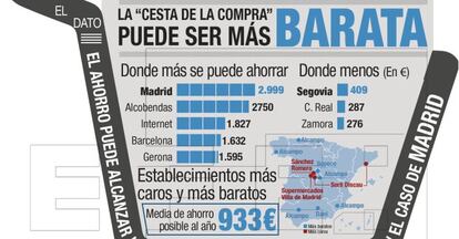 Infografía sobre la cesta de la compra.