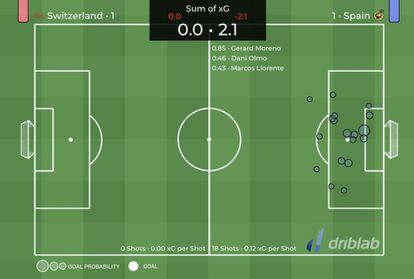 Ocasiones de gol en el Suiza - España (xG, goles esperados). Fuente: Driblab