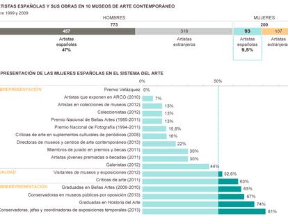 Fuente: Centro de Documentación de Mujeres en las Artes Visuales (MAV).