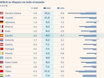 El déficit público se disparará en España al 9,5% este año y el 6,7% en 2021, según el FMI