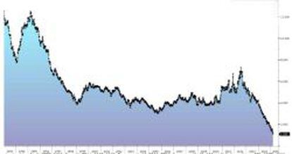 El bono español a diez años, desde 1993