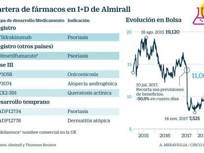 Almirall descarta cuatro de sus fármacos en I+D en tan solo nueve meses