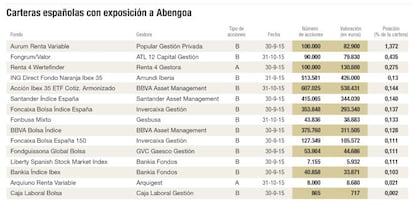 Carteras españolas con exposición a Abengoa