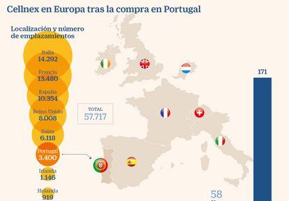Cellnex en Europa tras la compra en Portugal