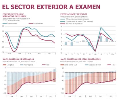 Fuentes: FMI, Mº de Economía, INE y Funcas. Gráficos elaborados por A. Laborda.