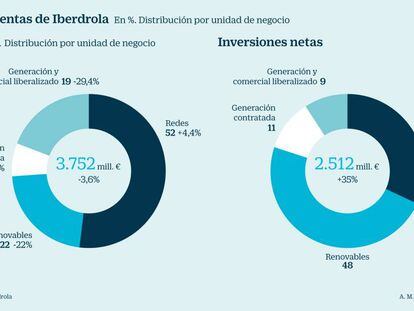 Galán descarta la participación de Iberdrola en una fusión con energéticas europeas