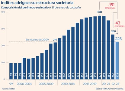 Estructura societaria de Inditex