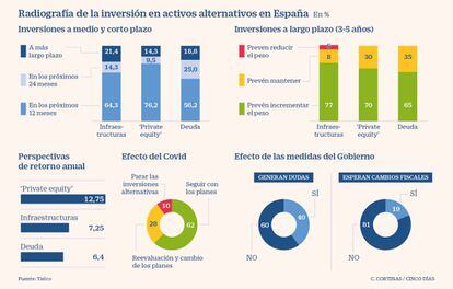 Radiografía de la inversión en activos alternativos en España