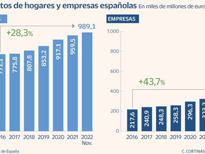 Depósitos de hogares y empresas españolas