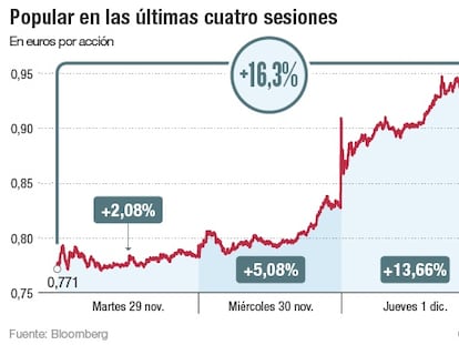 Esta es la hoja de ruta que marca el mercado para sanear Popular