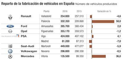 Fabricación de vehículos en España