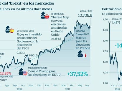 Del susto a la gran remontada: el Ibex 35 sube un 36% desde el ‘brexit’