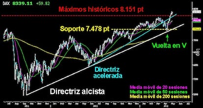 DAX, LA MÁQUINA DE GUERRA. Gráfico del largo plazo del selectivo alemán, en el que se observa la gran tendencia alcista que se inicia en septiembre del 2011 sobre los 4.965 puntos y termina con la conquista de los máximos históricos. El corto plazo, cedida la directriz acelerada y a pesar de perder por la mínima del soporte de los 7.478 puntos, el pasado mes de abril, los osos no pudieron perforar la media móvil de las 200 sesiones ni la directriz alcista. La impresionante vuelta en V que dibujó después, puso fin de manera clara a la corrección iniciada a primeros de año. El objetivo ahora es cerrar el mes de mayo por encima de los 8.151 puntos para confirmar la subida libre absoluta.