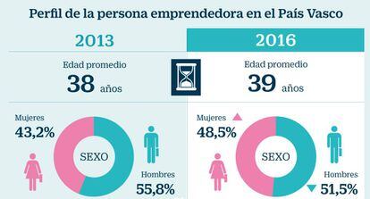 Perfil de la persona emprendedora en el País Vasco