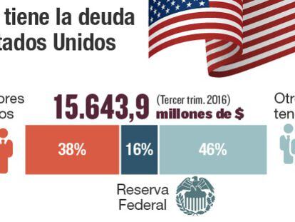 ¿Quiénes son los principales acreedores de Estados Unidos?