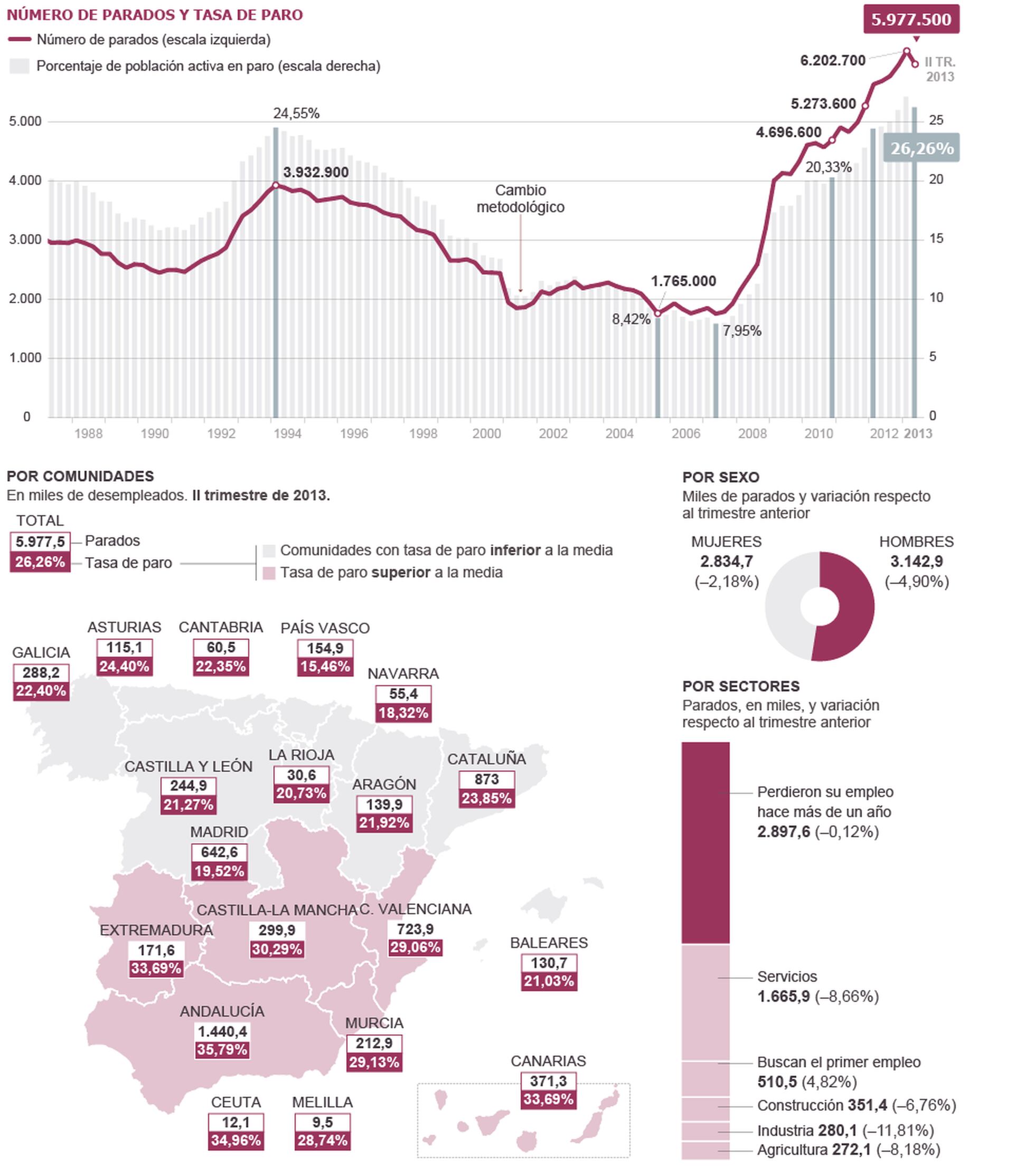 Evolución Del Paro | Economía | EL PAÍS