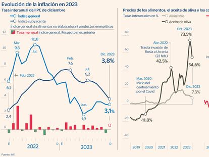 La inflación cierra diciembre en el 3,1% gracias al abaratamiento de la energía y alimentos