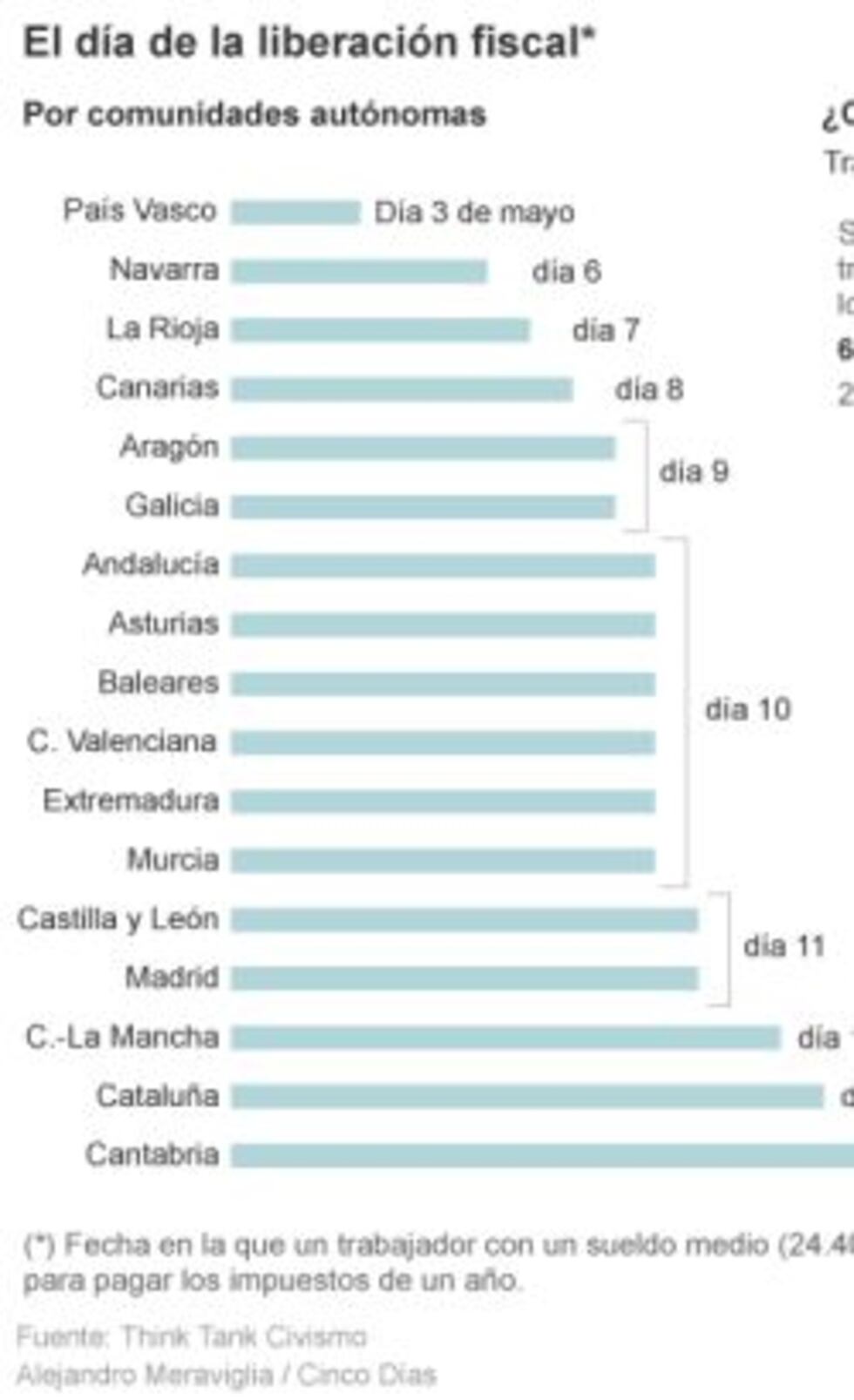 Calcula cuántos días 'trabajas' para pagar a Hacienda Economía