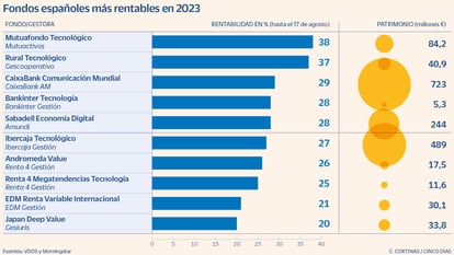 Fondos españoles más rentables en 2023