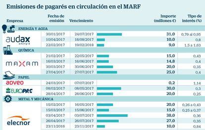 Emisiones de pagar&eacute;s en circulaci&oacute;n en el MARF