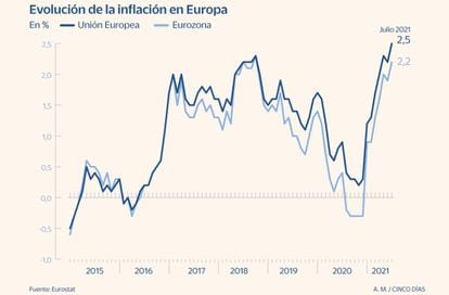 La inflación en Europa hasta julio de 2021
