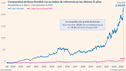 Comparison of Novo Nordisk with its benchmark over the last 15 years