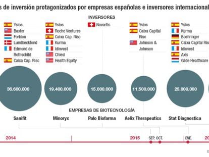 Las biotecnológicas españolas logran 150 millones de socios internacionales