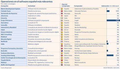 Operaciones en el software español más relevantes