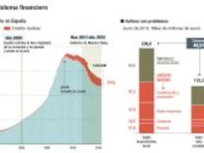 Despejar el futuro de Bankia y BMN