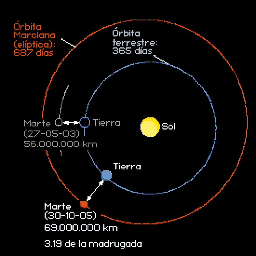 Acercamiento Entre La Tierra Y Marte 