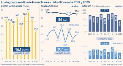 Nuclear e hidráulica