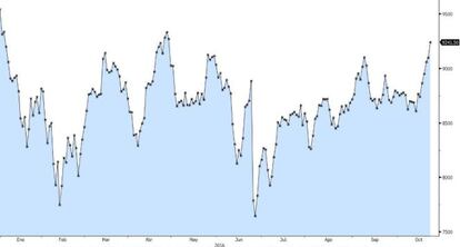 El Ibex desde enero