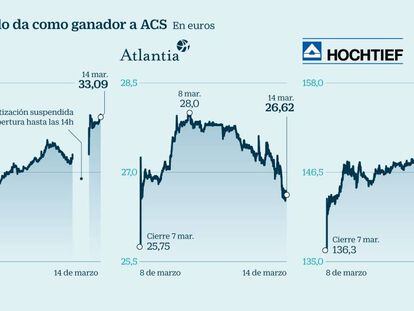 ACS, Atlantia y Hochtief en Bolsa