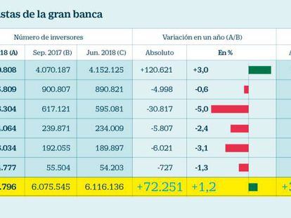 El número de accionistas de la banca marca récord por la Cuenta 1,2,3 de Santander